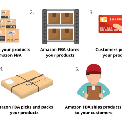 How Does Amazon FBA Work? (Fullfillment By Amazon) - FulfillMe™